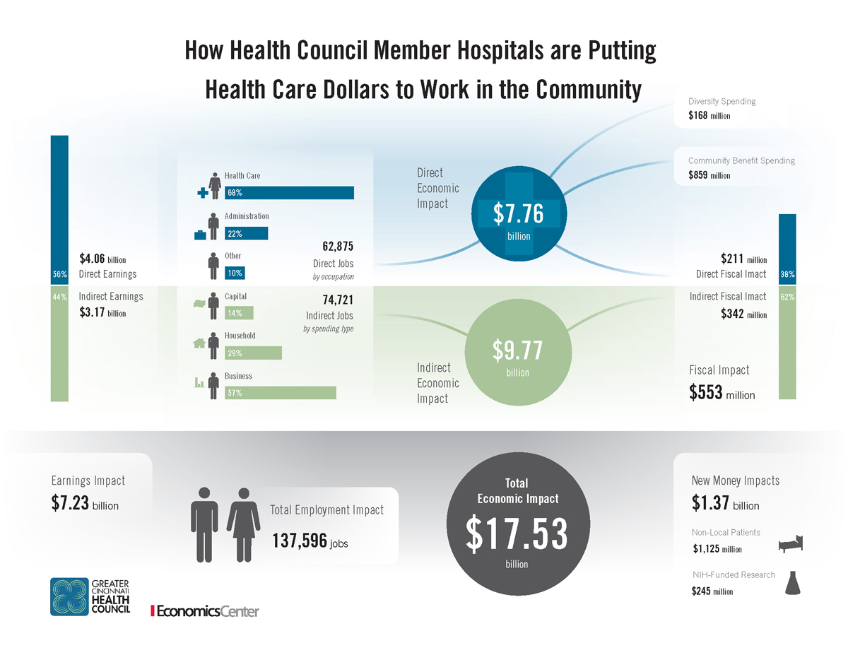 Regional impact study infographic