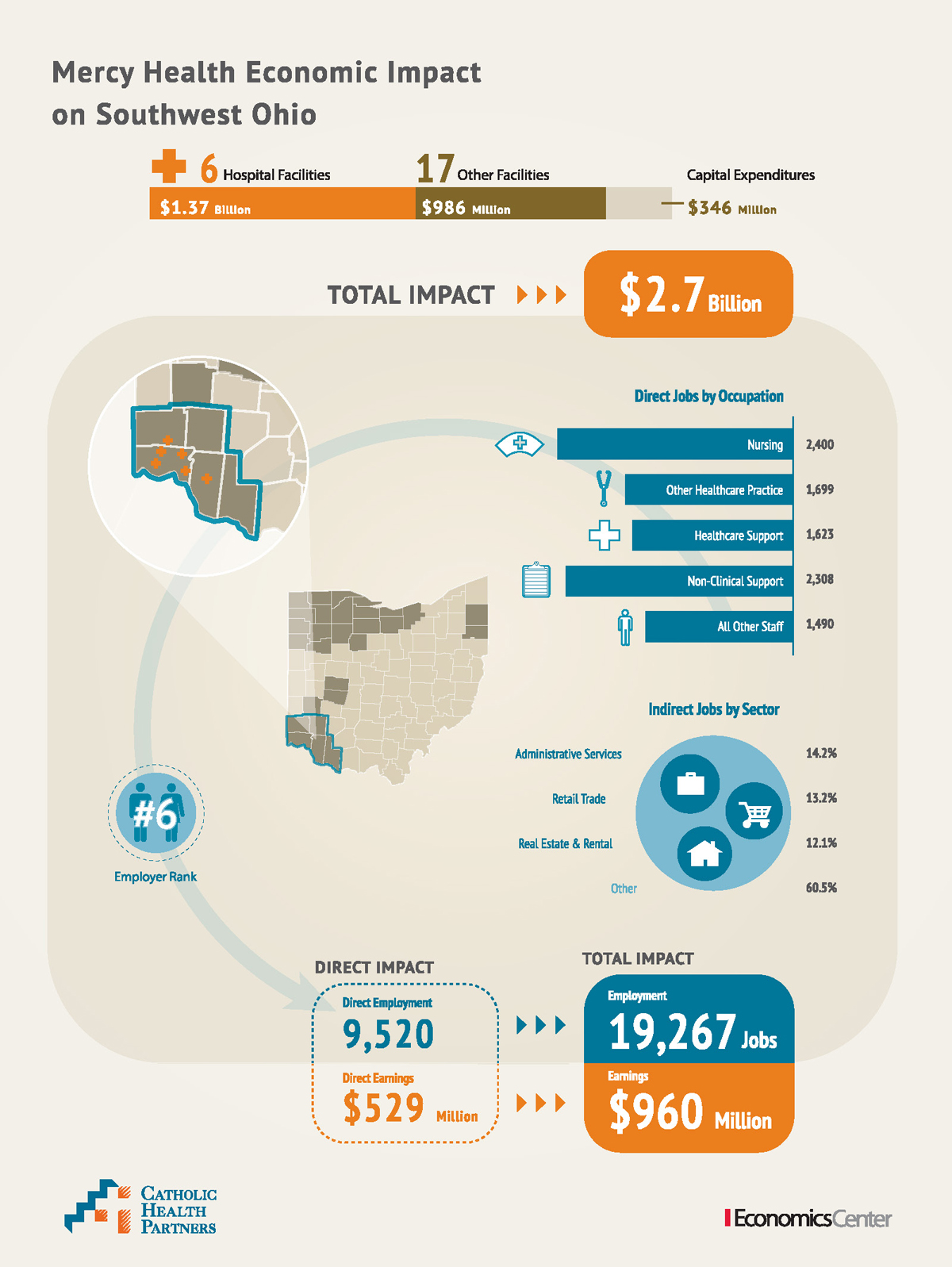 Mercy Health Economic Impact infographic